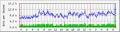 asrhx_av12noc Traffic Graph