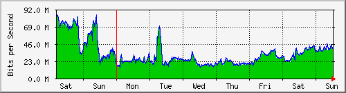 week