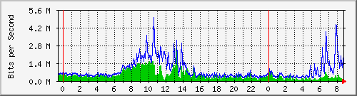 uab_s4 Traffic Graph